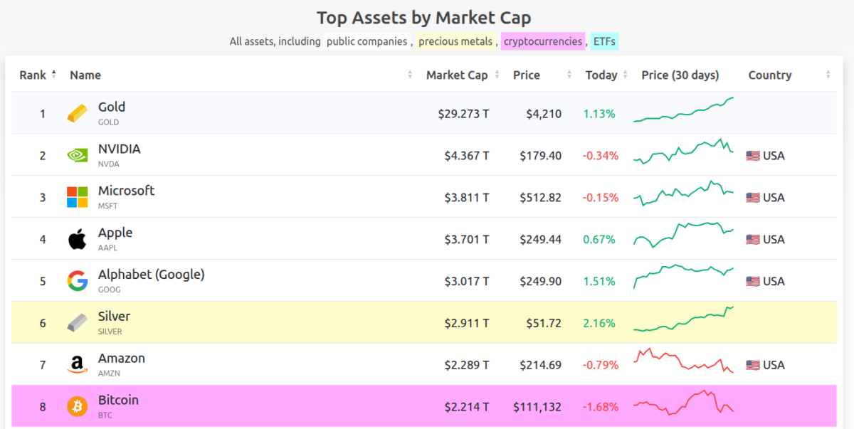 Top assets by market cap, as of October 15, 2025 | Source: CompaniesMarketCap