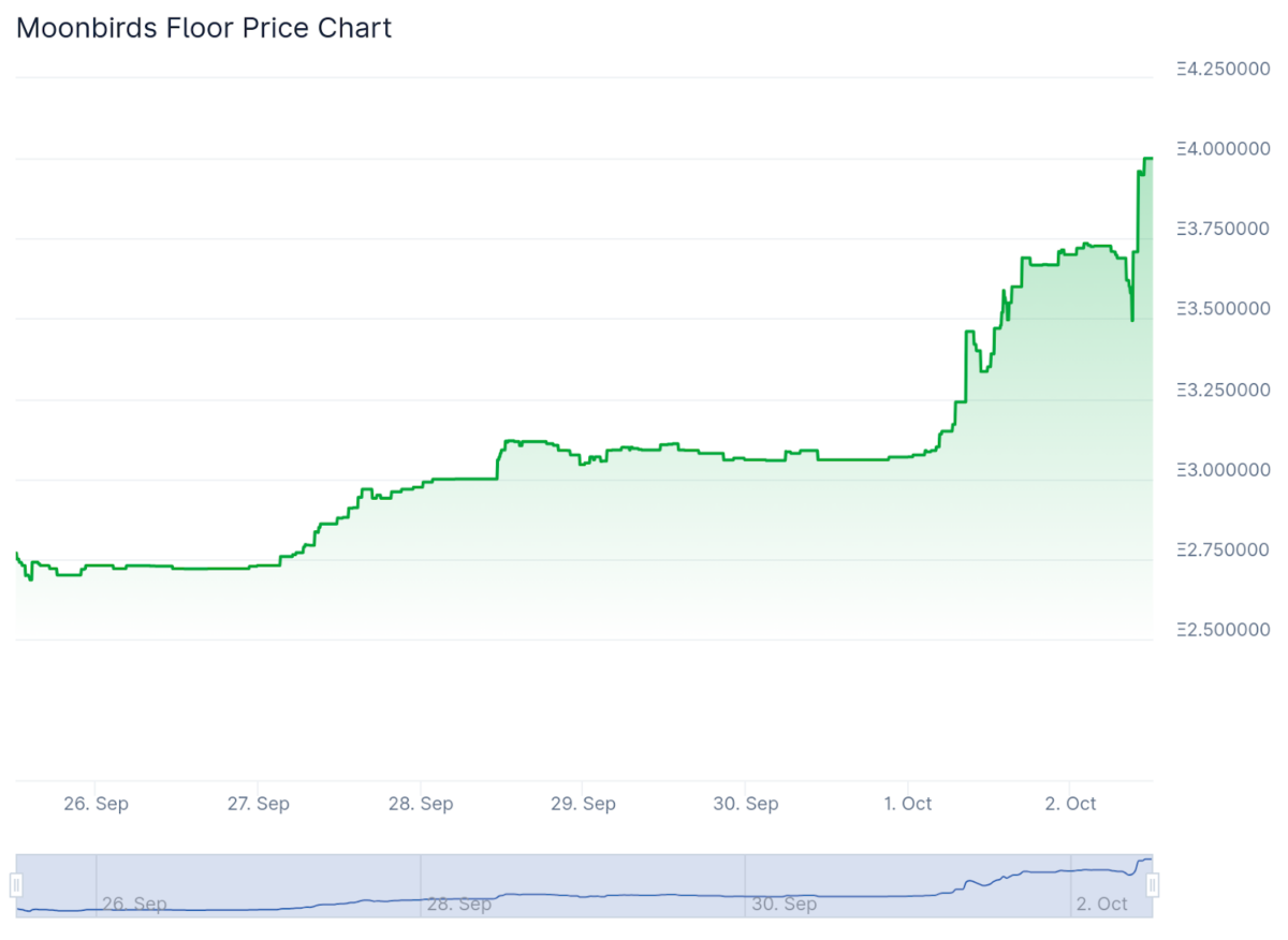 Floor price chart from Moonbirds NFTs over time. Source: Coingecko