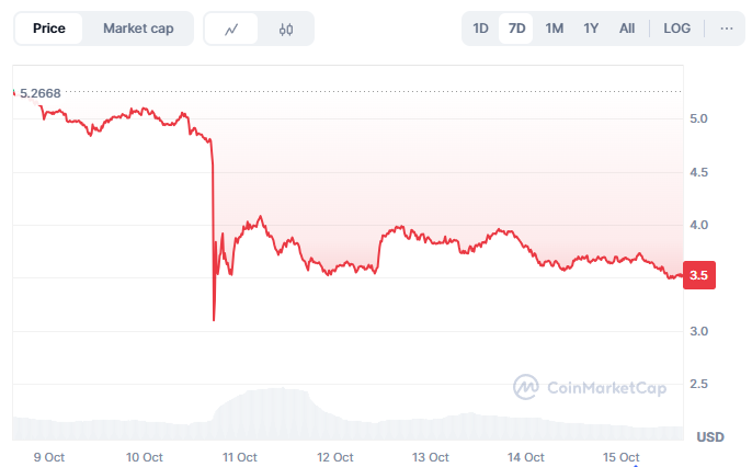 Graph of the price for Aptos over time | Source: CoinMarketCap