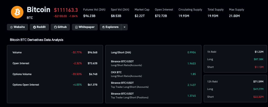 Bitcoin Derivatives Market Data | Source: Coinglass, Oct. 15, 2025