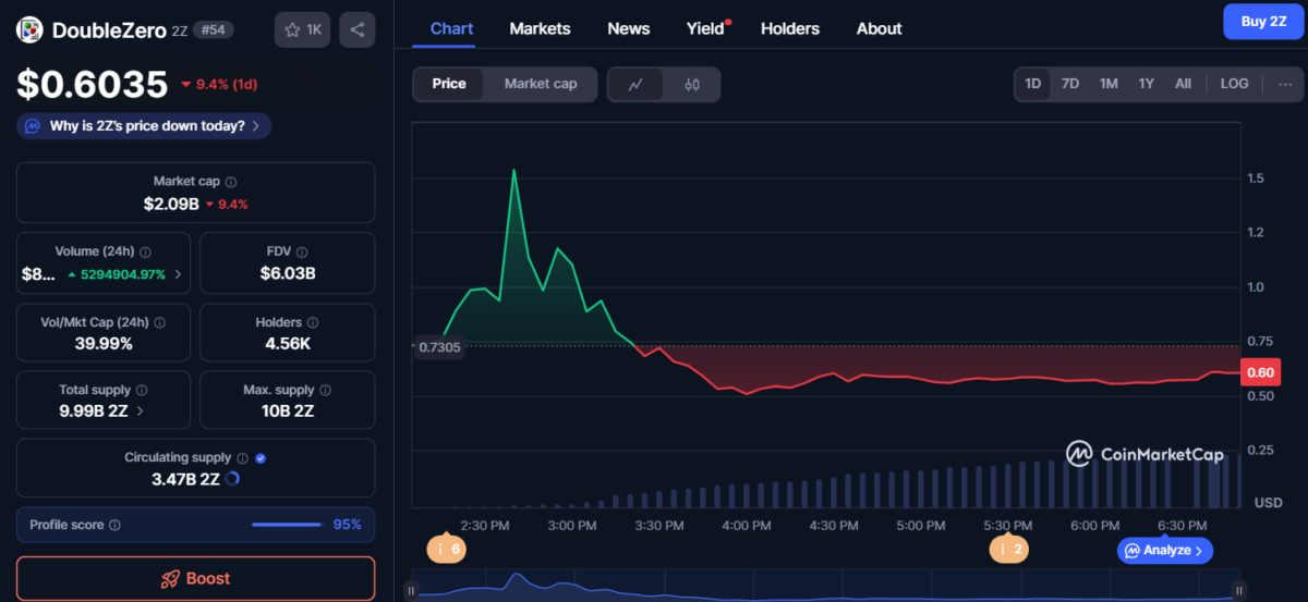 DoubleZero price | Source: CoinMarketCap