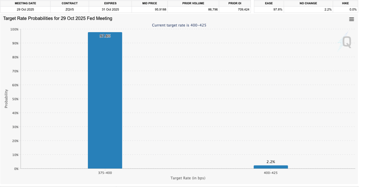 CME Group's FedWatchTool shows 97.8% likelihood of a Fed rate cut on October 29 | Source: CMEGroup.com