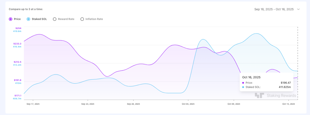 Total Solana (SOL) Staked declined 7.1 million SOL (~$1.4 billion) since Oct 11 market crash | Source: StakingRewards
