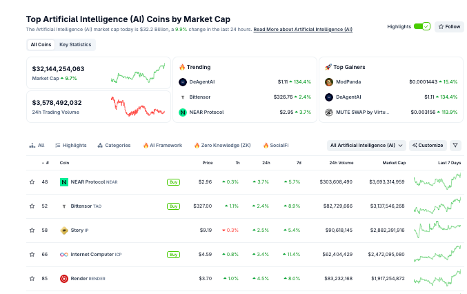Crypto AI Sector Valuation Crosses $32 billion | Source: Coingecko, October 2