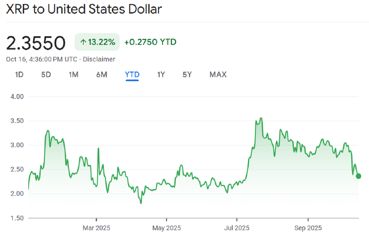XRP retargets its 2025 status quo after peaking in July. Source: Google.
