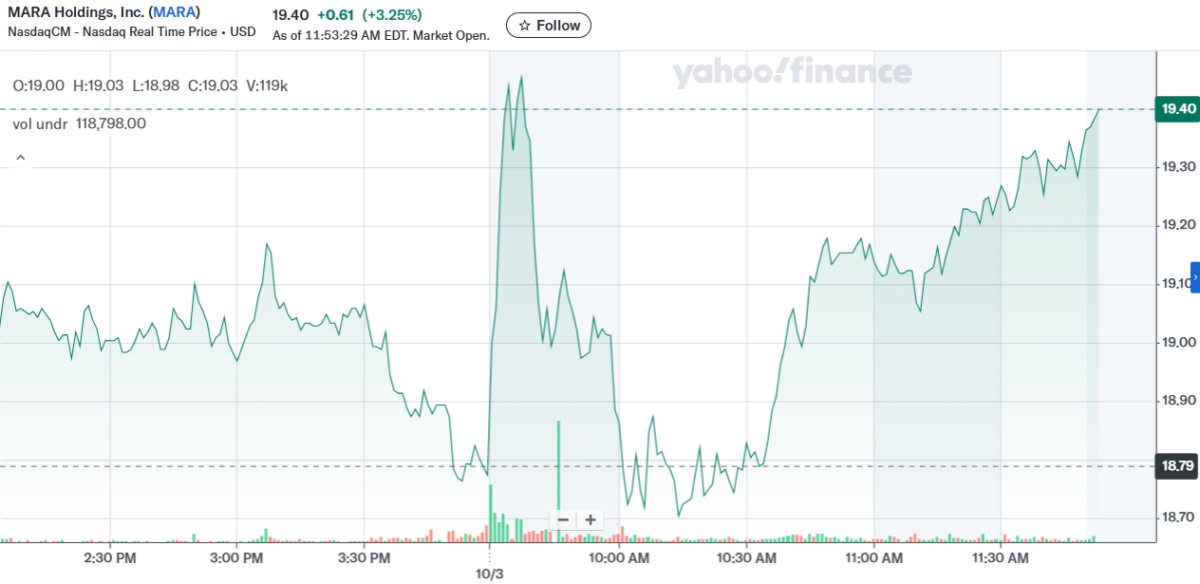 Graph of stock prices over time for NASDAQ: MARA. Source: Yahoo! Finance