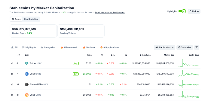 Global stablecoin market capitalization rises 0.4% to $312.6 billion | Source: Coingecko