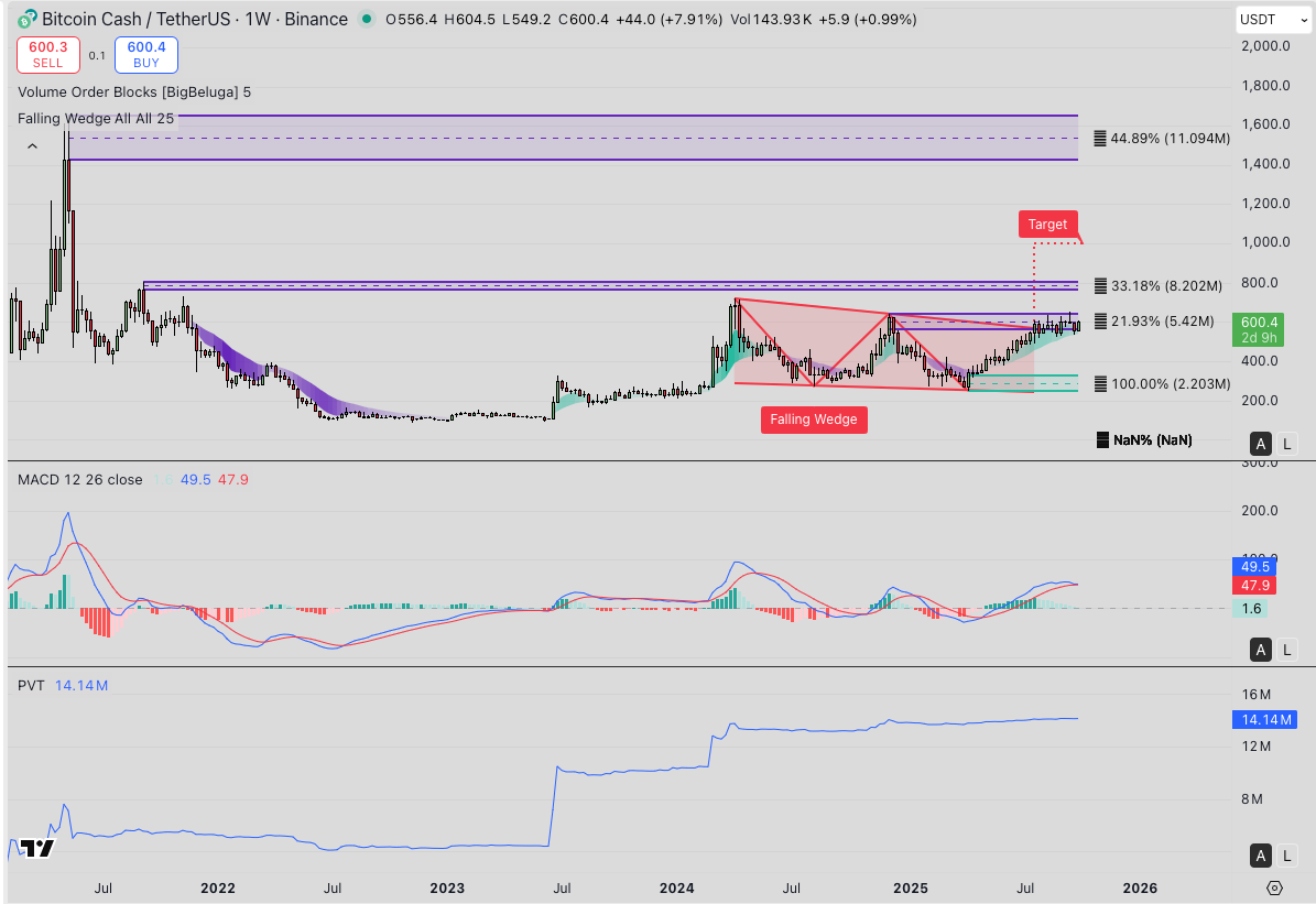 Bitcoin Cash Technical Price Forecast | October 3, 2025