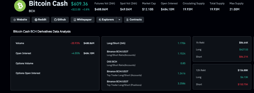 Bitcoin Cash Derivatives Market Analysis | Source: Coinglass, October 3, 2025