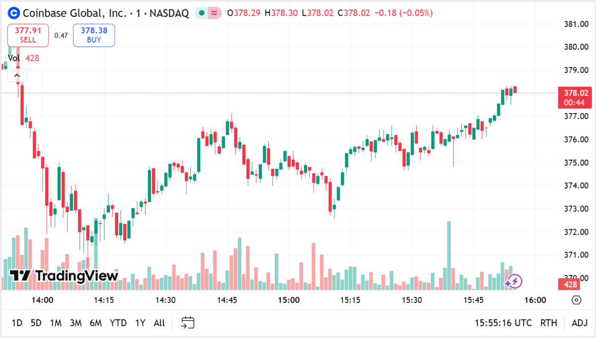 COIN trended towards its price target in the hours after Rothschild announced its upgrade to 