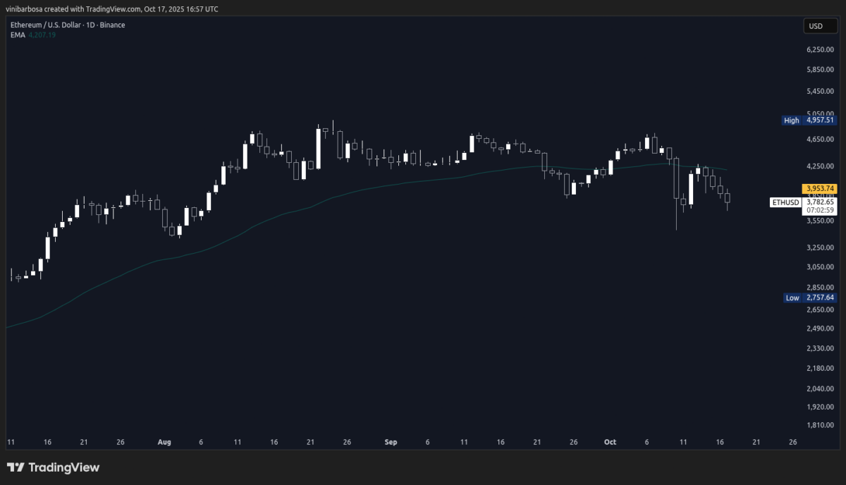 Ethereum (ETH) daily (1D) price chart, as of October 17, 2025 | Source: TradingView