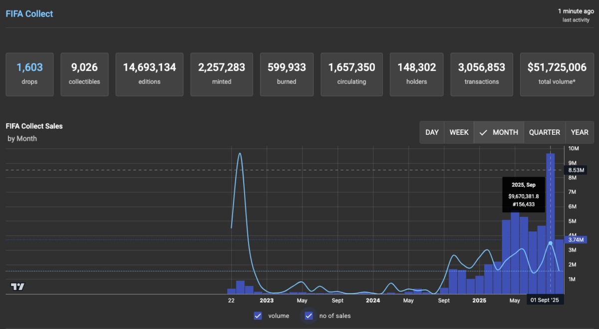 FIFA Collect NFT performance dashboard as of Oct. 17, 2025 | Source: FIFACollect.info