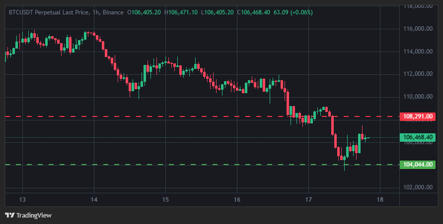 Bitcoin Price Plunges Amid $1B Liquidation Cascade | Source: Trading View