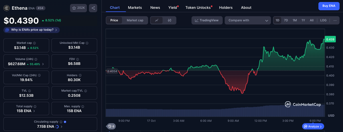 Ethena (ENA) Price Action, Oct. 17, 2025 | Source: Coinmarketcap