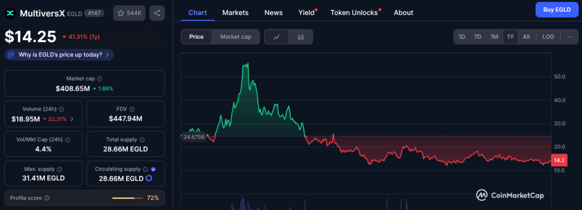 MultiversX (EGLD) market data and price as of October 3, 2025 | Source: CoinMarketCap
