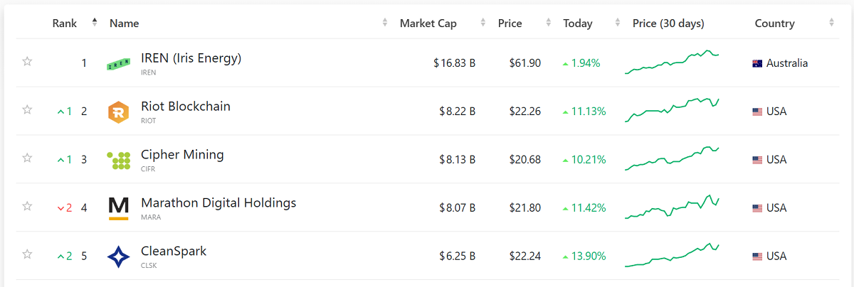 Nearly every major mining firm is bucking broader crypto market trends | Source: Companiesmarketcap
