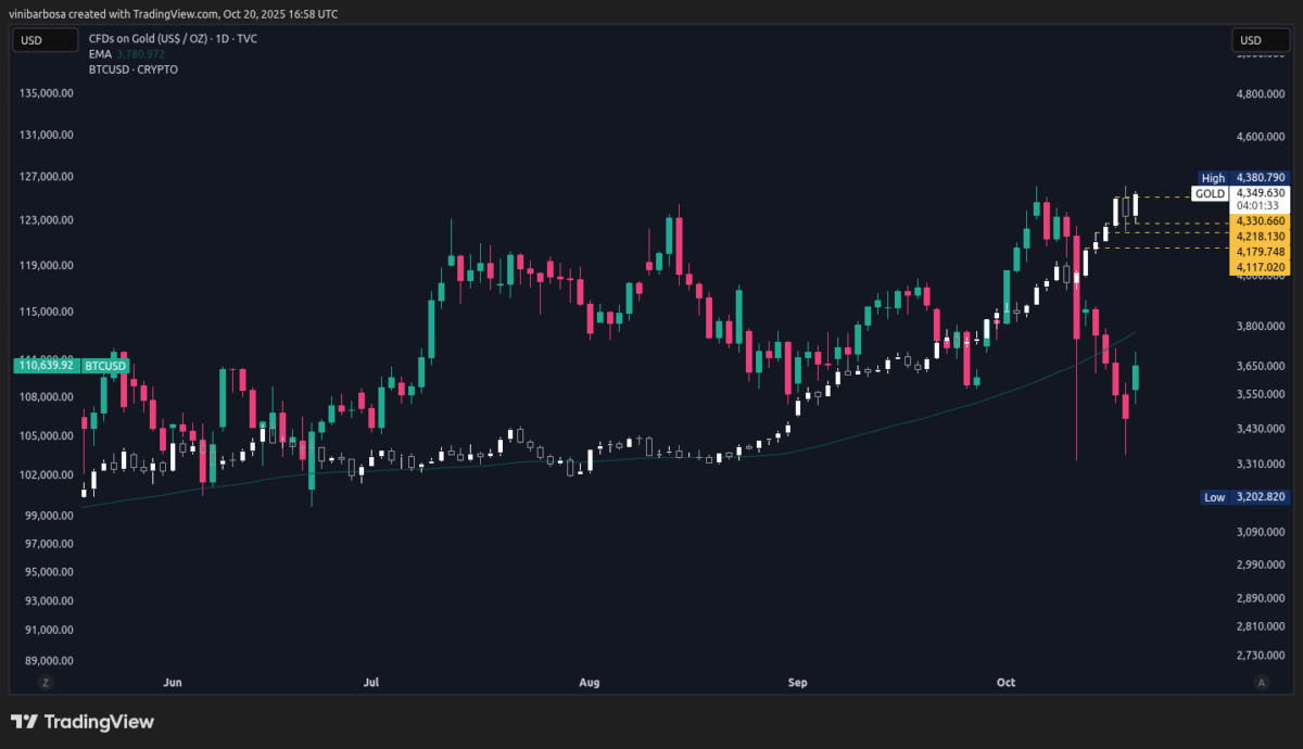 CFDs on Gold (US$ / OZ) versus Bitcoin daily (1D) charts | Source: TradingView