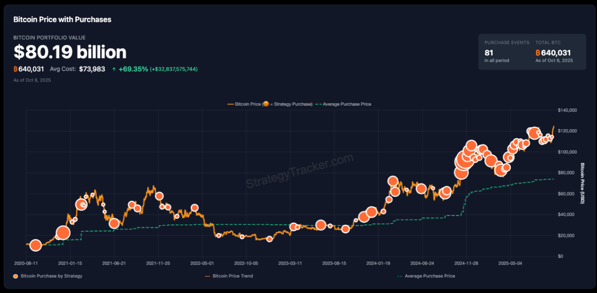 Strategy's total Bitcoin holdings crosses $80 billion, October 6 | Source: SaylorTracker