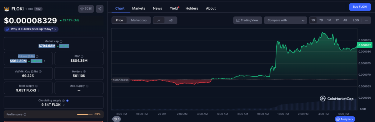 How Elon Musk Triggered 27% Floki Inu (FLOKI) Price Rally