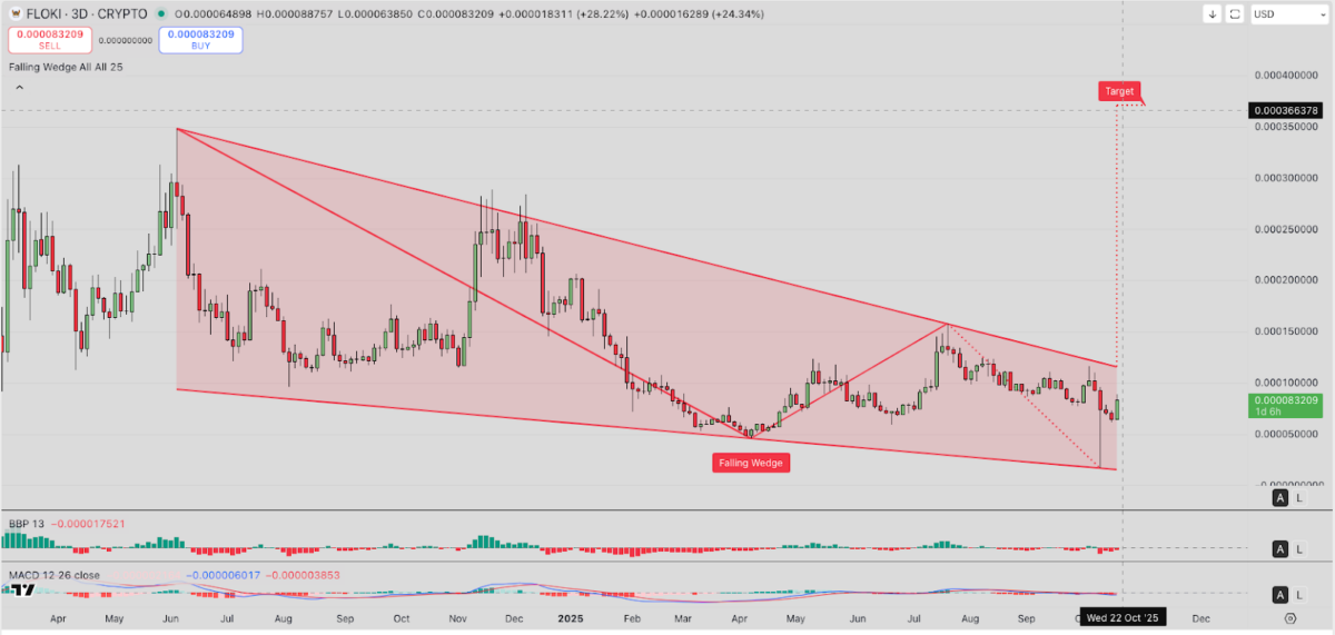 Floki Inu Technical Price Analysis | TradingView