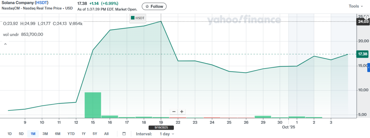 Graphical price of shares for the Solana Company. Source: Yahoo! Finance