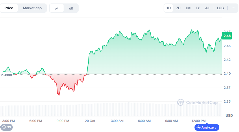 Graphic price of XRP at the time | Source: CoinMarketCap