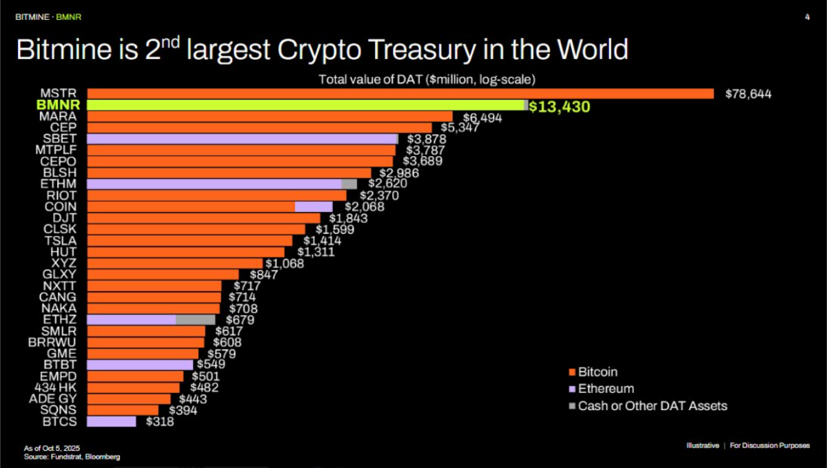 Bitmine overtakes Marathon Digital as second largest crypto treasury |Strategy Inc. (MSTR) Source: Fundstrat