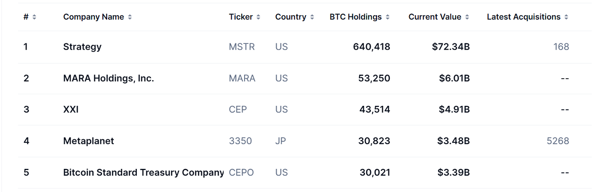 Strategy's treasury holds more BTC than all other publicly-listed firms in the top 50 combined. Source: Coinmarketcap.