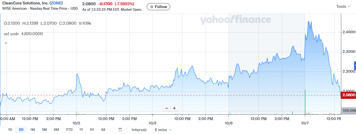 Dogecoin price over 5 days | Source: Yahoo! Finance
