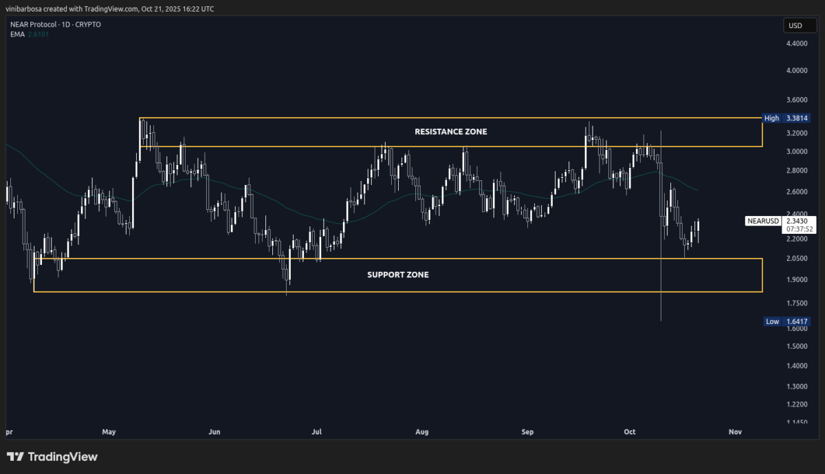NEAR daily (1D) price chart, as of October 21, 2025 | Source: TradingView
