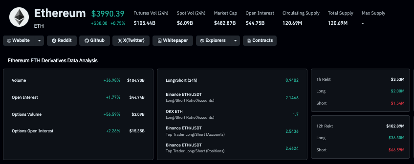 Ethereum derivatives markets analysis, Oct 21, 2025 | Coinglass