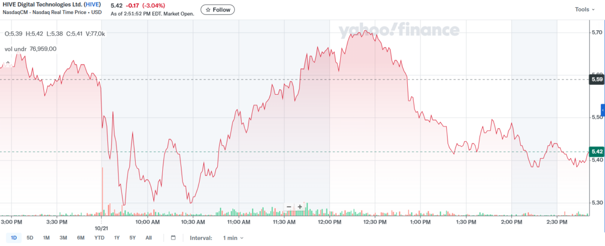 HIVE stock price chart | Source: Yahoo! Finance