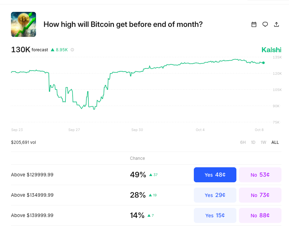 Prediction markets price in 49% change of BTC reaching $130,000 in October | Source: Kashi.com