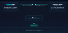 Chart detailing the dual token structure of XRPTundra