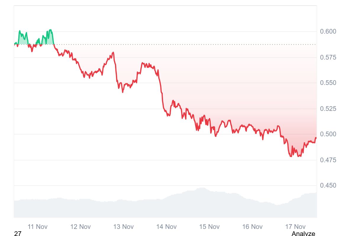 Cardano Price | Source: CoinMarketCap
