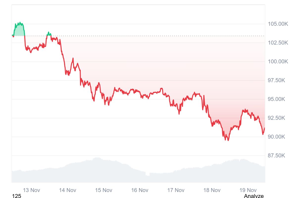 Bitcoin price in 7 days | Source: CoinMarketCap
