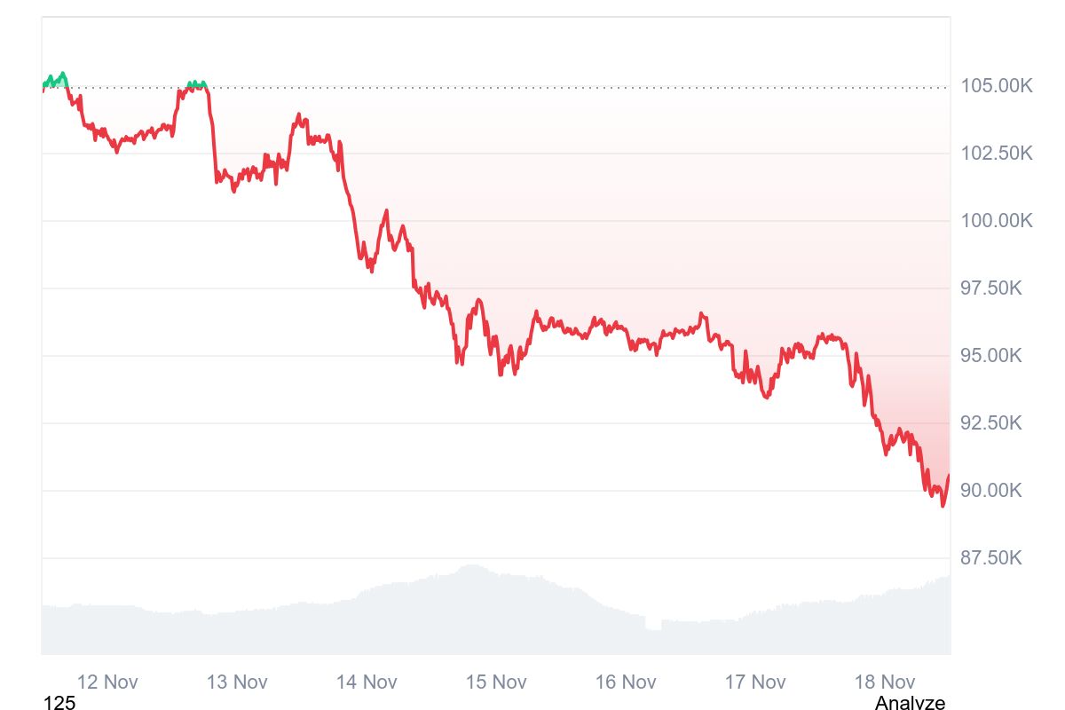 Bitcoin Price Drops Below $90K