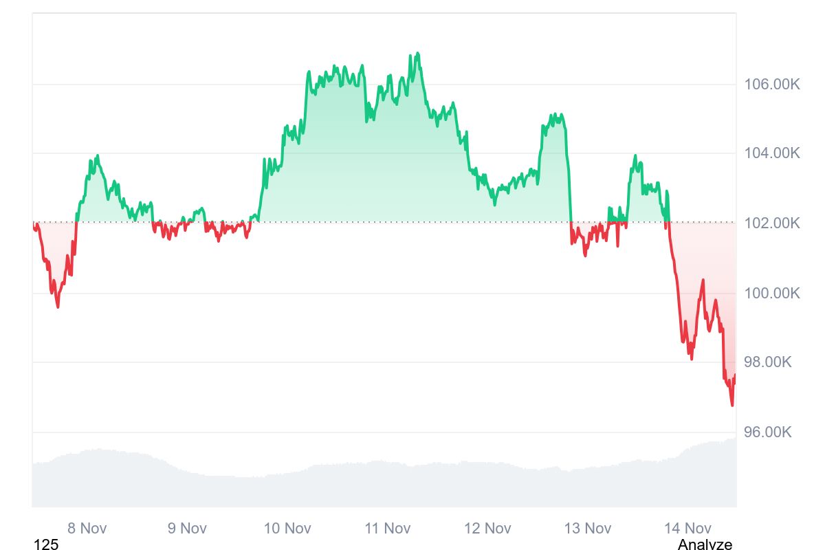 Bitcoin drops to $97k | Source: CoinMarketcap