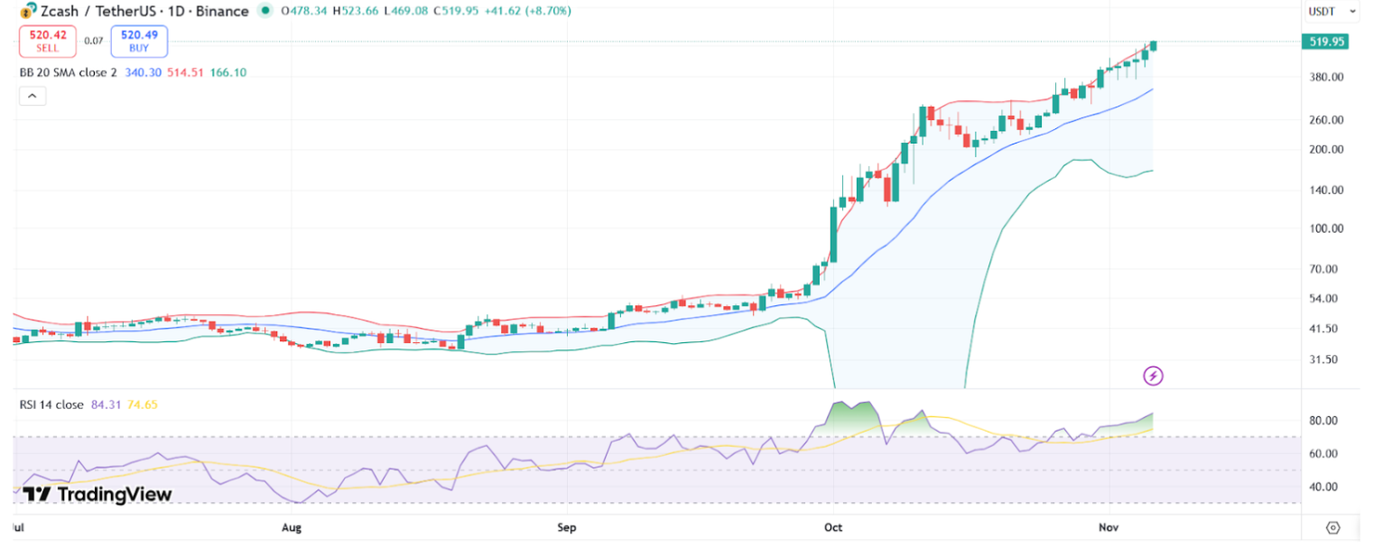 ZEC Crosses $500, Hitting Multi-Year Highs, Trader Earns Millions