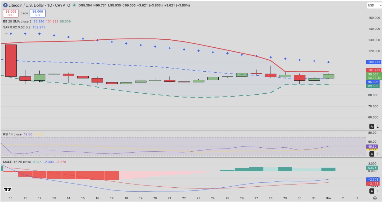 Litecoin (LTC) price prediction | TradingView