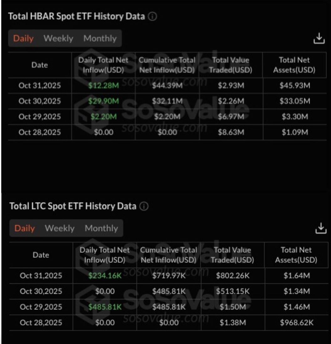 Canary’s (HBR) Hedera ETF ($44M) vs Litecoin (LTCC) ETF ($719,970) first week netflows | Source: SosoValue