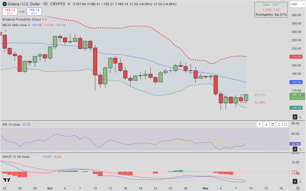 Solana (SOL) price forecast | Source: TradingView
