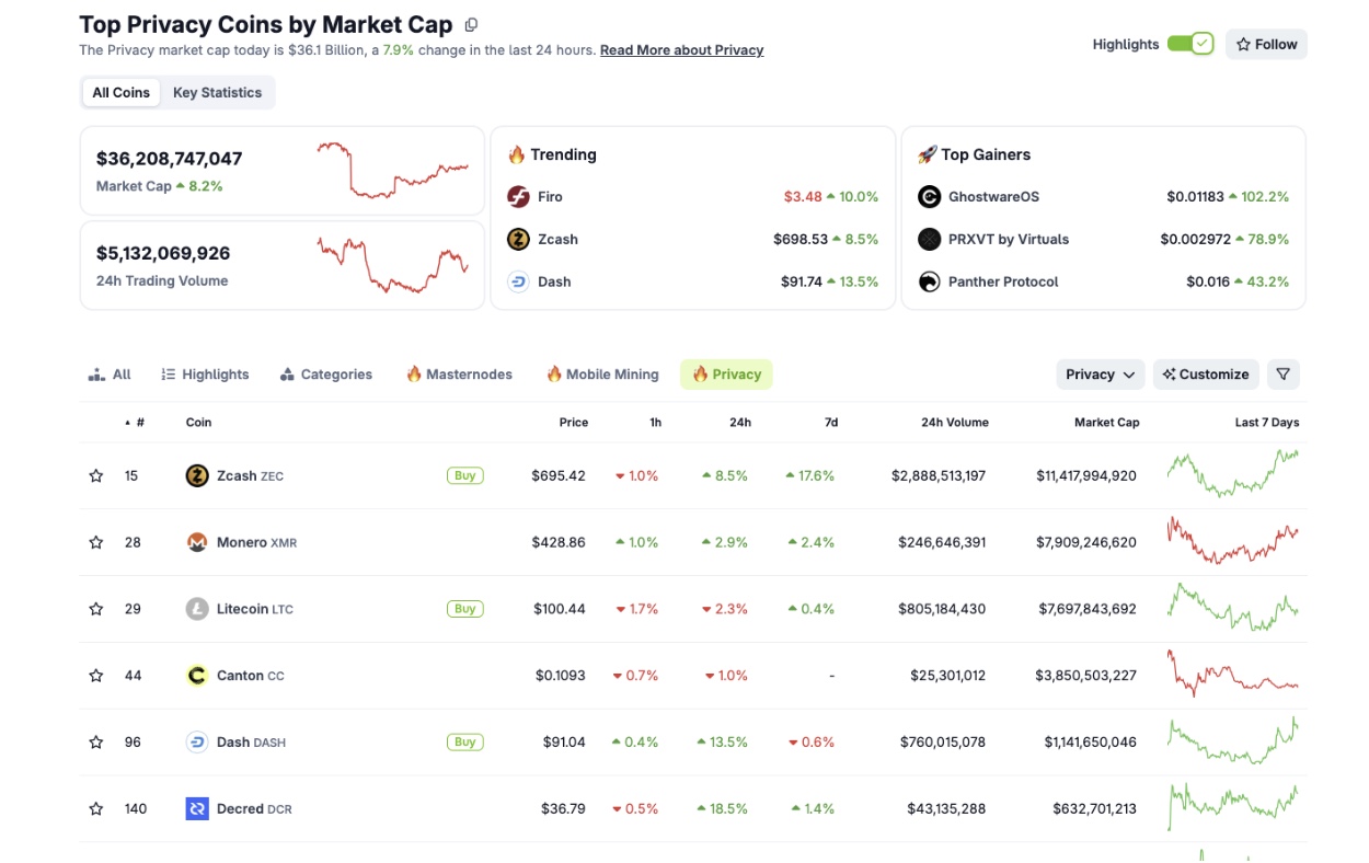 Privacy coins aggregate market capitalization crosses $36 billion, Nov 16, 2025 | Source: Coingecko
