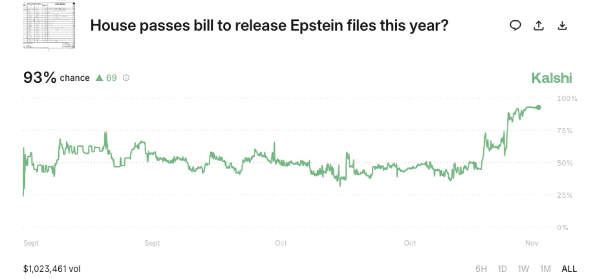 Kalshi prediction markets pricing 93% odds on House passing bill to release Epstein files | Nov 16, 2025