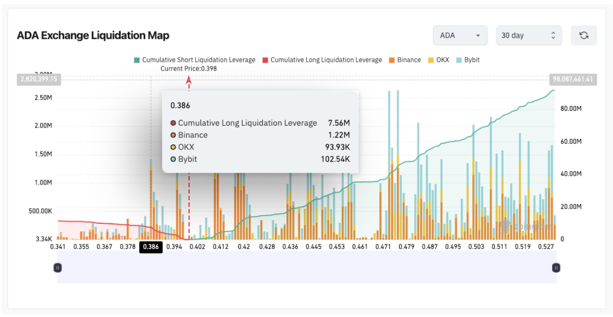 Cardano (ADA) Derivatives Market Analysis | Source: Coinglass