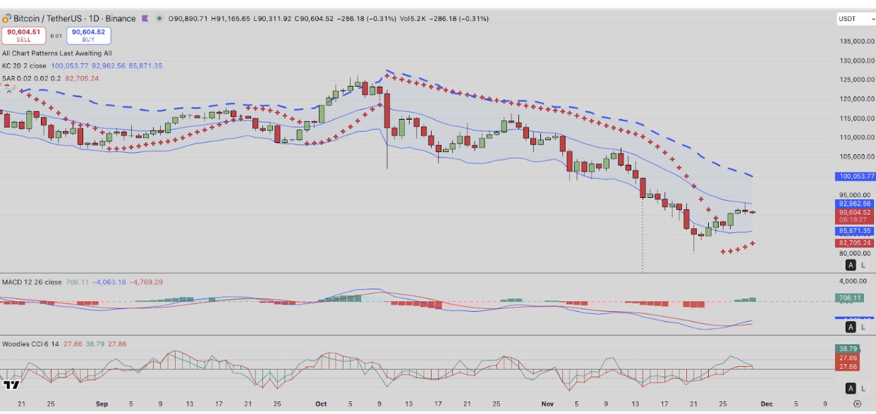 Bitcoin (BTC) Technical Price Analysis | Source: TradingView