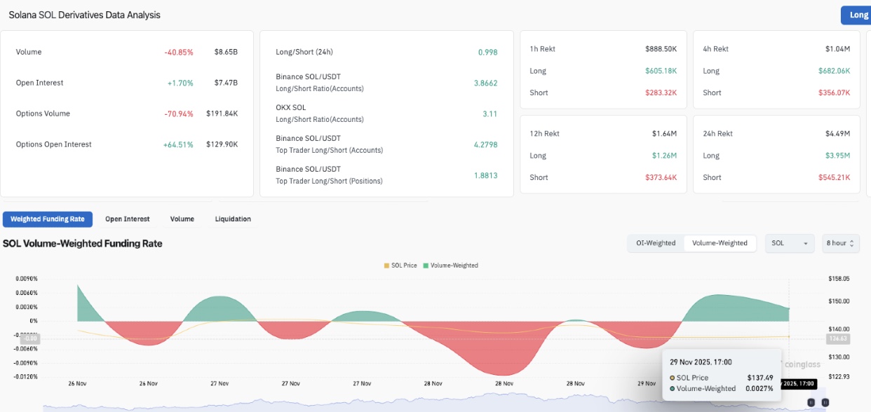 Solana open interest rises 1.7% as bulls defend $135 support after 21Shares withdrew its application for SOL ETF staking. | Source: Coinglass