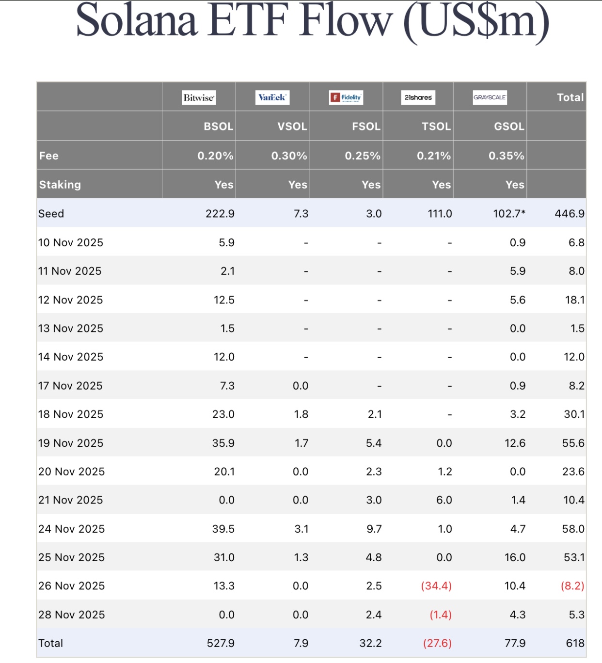 Solana ETF Flows as of Nov 28, 2025 | Source: FarsideInvestors