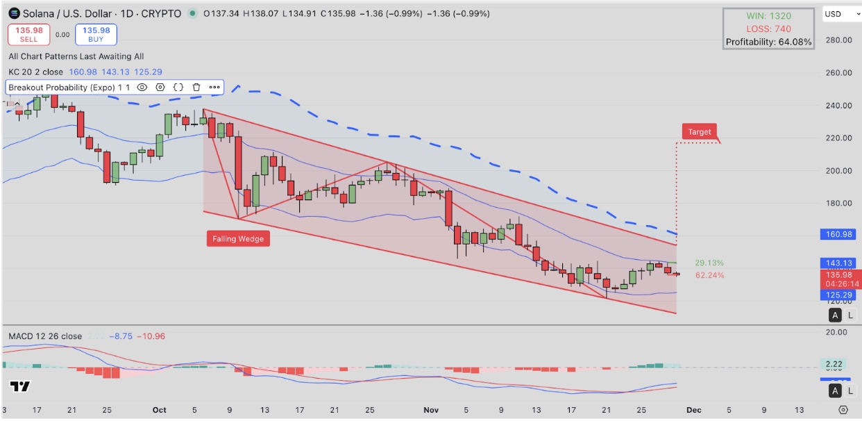 Solana (SOL) Technical Price Analysis | Source: TradingView