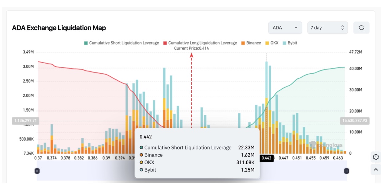 Cardano (ADA) Liquidation Map, Nov 29 | Source: Coinglass